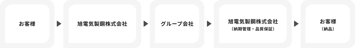 注文から納品までの流れ